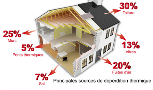 perte maison